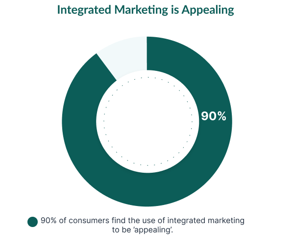 Integrated marketing is appealing