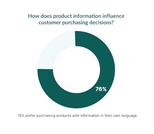 Product information influence customer purchasing decisions