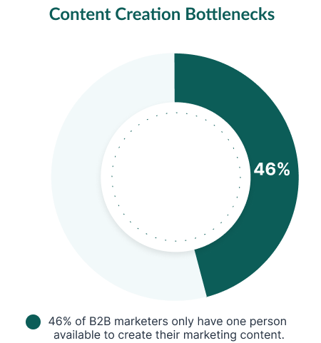 content creation bottlenecks