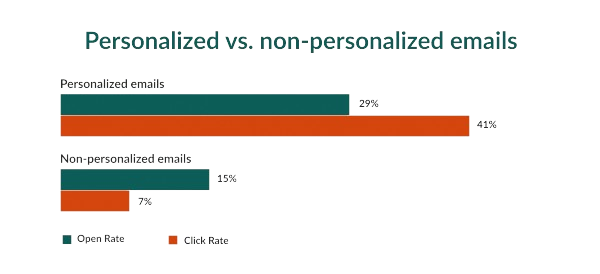 personalized vs non-personalized