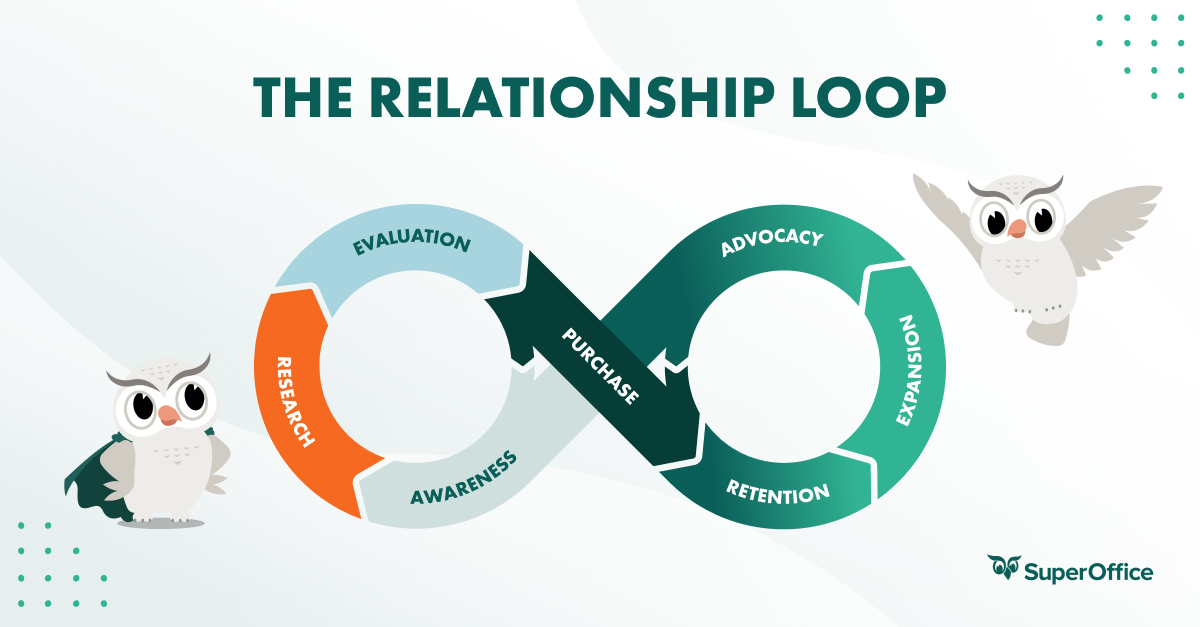 SuperOffice relationship loop