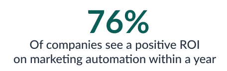 Positive ROI on marketing automation