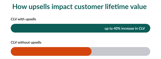 Upsells impact CLV