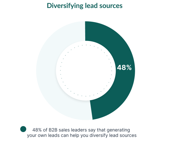 Diversifying lead sources