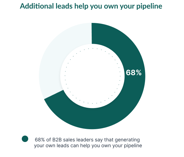 Additional leads help you own your pipeline