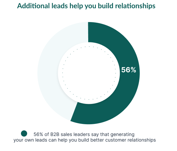 Additional leads helps you build relationships