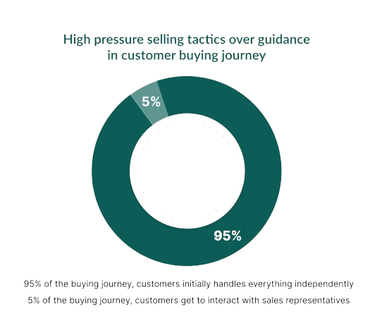 High pressure selling