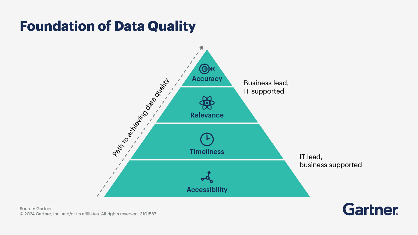 Foundation of data quality