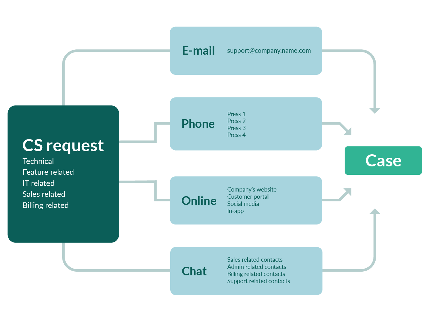 customer support process